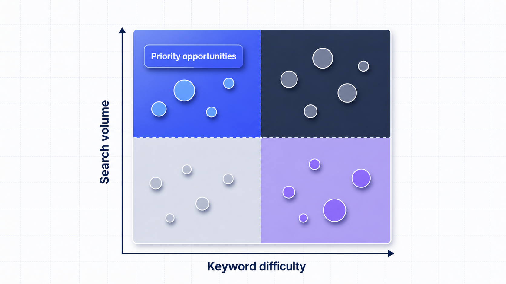Keyword priority matrix comparing search volume and keyword difficulty