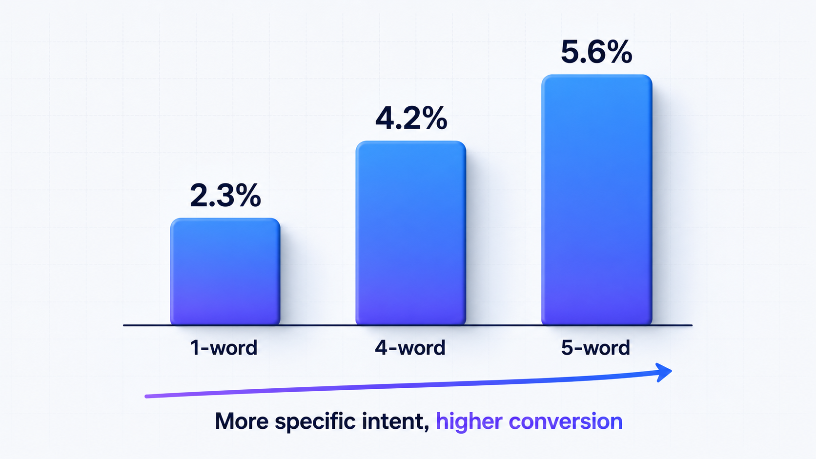 Conversion rate comparison: long-tail keywords vs short-tail keywords showing higher conversion rates for specific queries