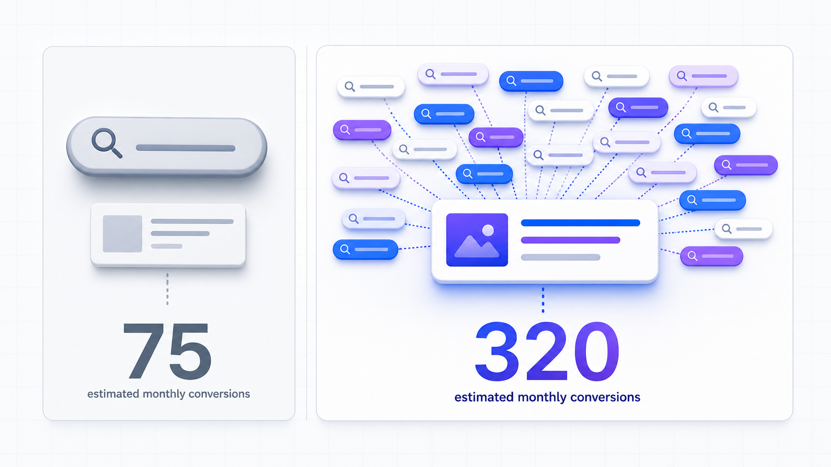 Strategy comparison: 100 long-tail keywords vs 1 head keyword showing aggregate traffic and conversion math