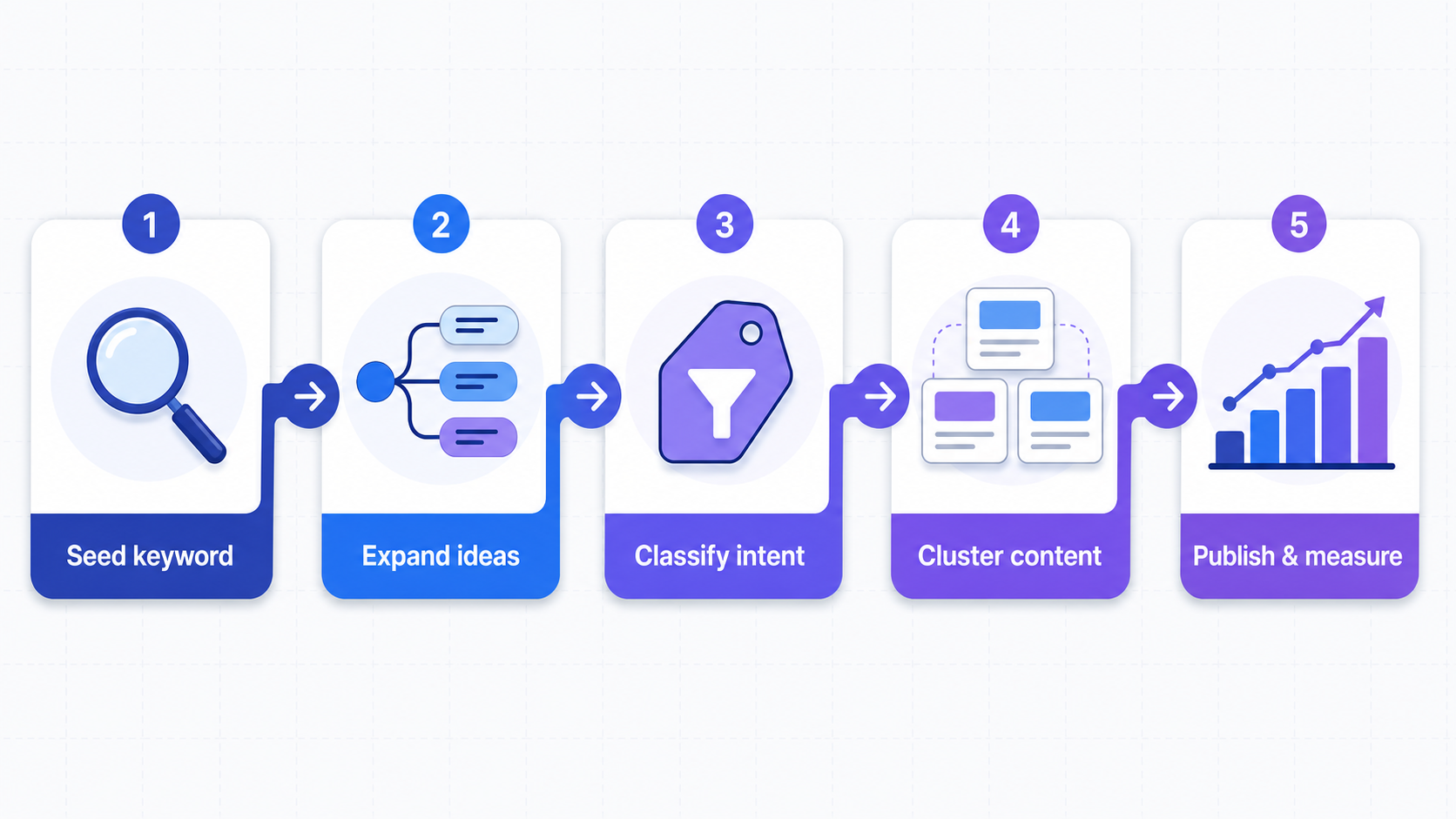 Workflow for finding long-tail keywords: autocomplete mining, keyword expansion, question keywords, and related searches
