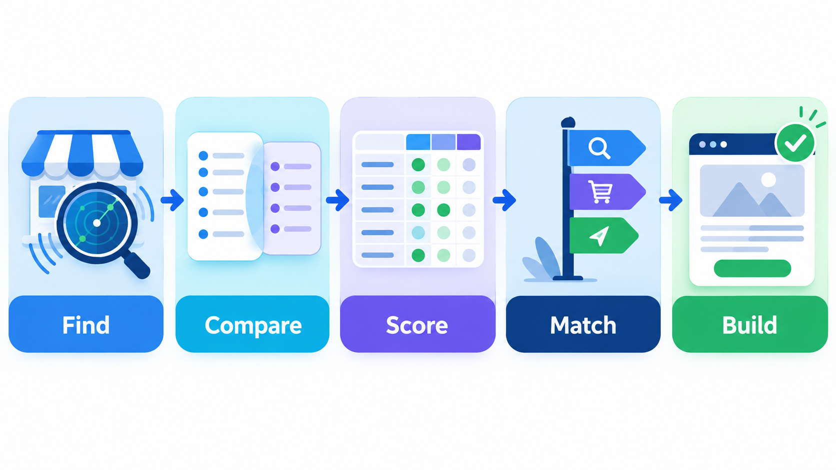 Five-step ecommerce competitor keyword workflow: find, compare, score, match and build