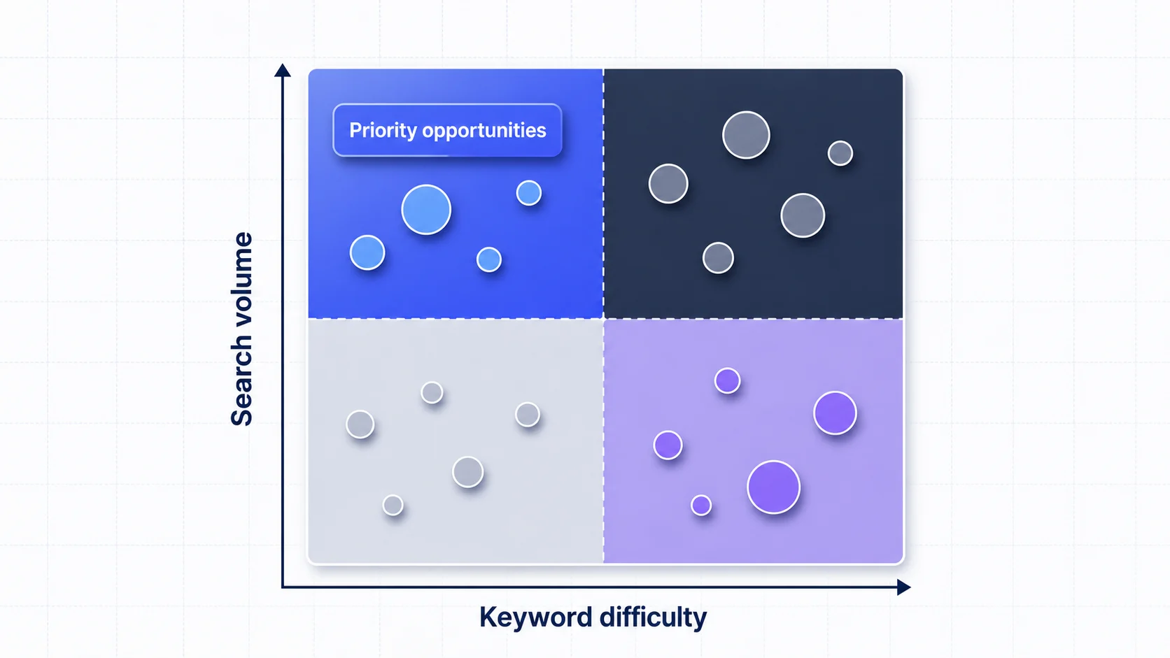 Keyword priority matrix comparing search volume and keyword difficulty